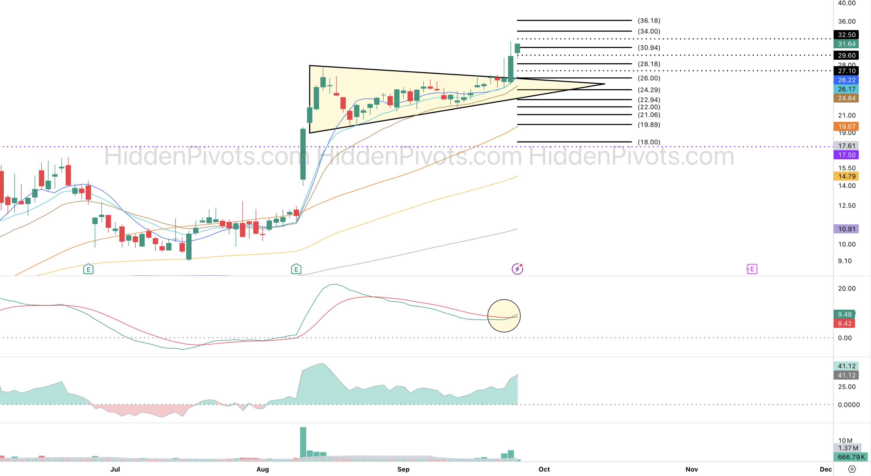 HiddenPivots annotated chart