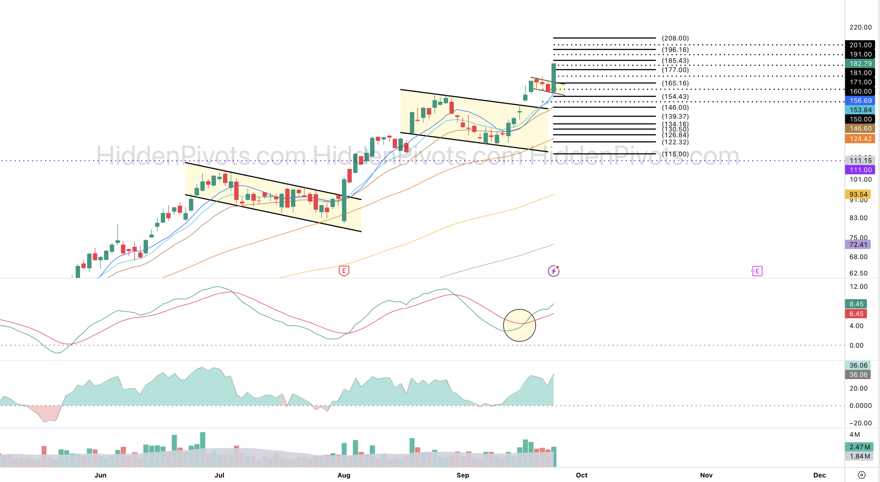 HiddenPivots annotated chart